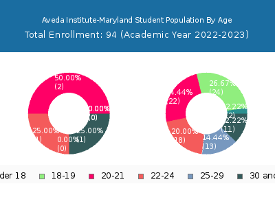 Aveda Institute-Maryland 2023 Student Population Age Diversity Pie chart