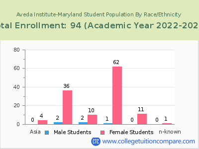 Aveda Institute-Maryland 2023 Student Population by Gender and Race chart