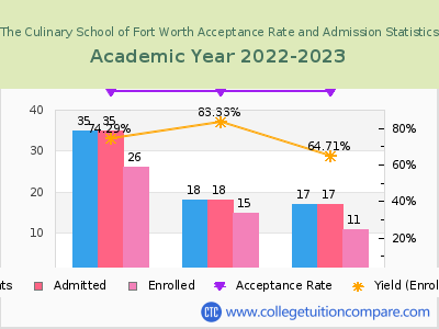 The Culinary School of Fort Worth 2023 Acceptance Rate By Gender chart