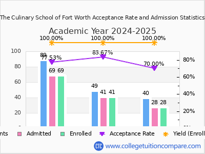 The Culinary School of Fort Worth 2025 Acceptance Rate By Gender chart