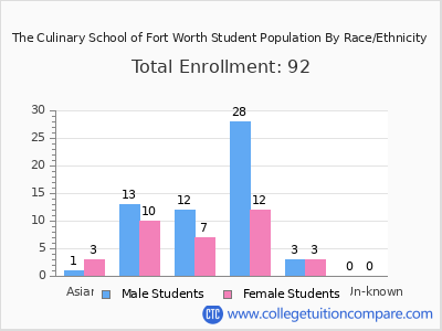 The Culinary School of Fort Worth 2025 Student Population by Gender and Race chart