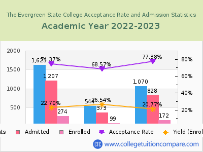 The Evergreen State College 2023 Acceptance Rate By Gender chart