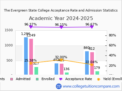 The Evergreen State College 2025 Acceptance Rate By Gender chart