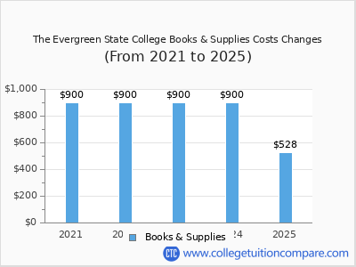 The Evergreen State College 2025 books & supplies cost chart