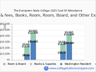 The Evergreen State College 2025 COA (cost of attendance) chart