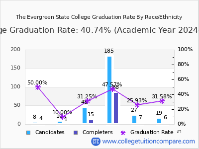 The Evergreen State College graduation rate by race