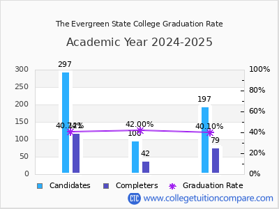 The Evergreen State College graduation rate by gender