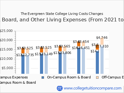 The Evergreen State College 2025 room & board cost chart