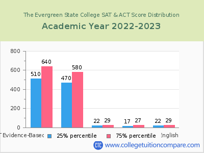 The Evergreen State College 2023 SAT and ACT Score Chart
