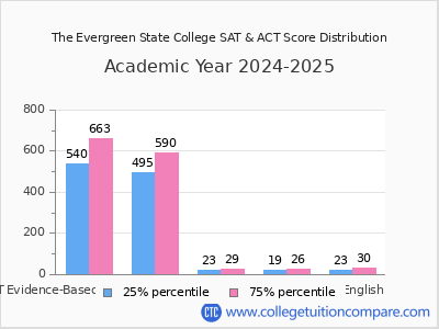 The Evergreen State College 2025 SAT and ACT Score Chart
