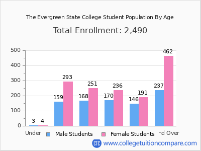 The Evergreen State College 2024 Student Population by Age chart
