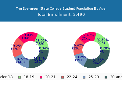 The Evergreen State College 2024 Student Population Age Diversity Pie chart