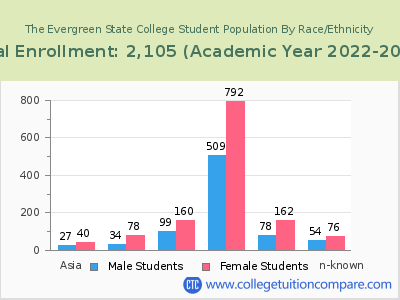 The Evergreen State College 2023 Student Population by Gender and Race chart