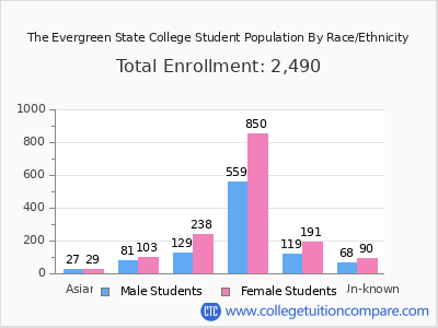 The Evergreen State College 2025 Student Population by Gender and Race chart