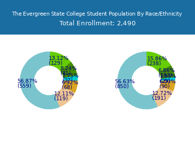 The Evergreen State College 2025 Student Population by Gender and Race chart
