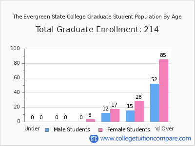 The Evergreen State College 2024 Graduate Enrollment by Age chart