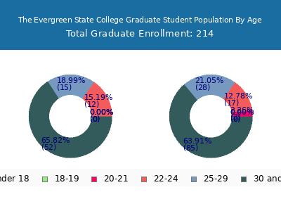 The Evergreen State College 2024 Graduate Enrollment Age Diversity Pie chart