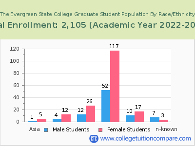 The Evergreen State College 2023 Graduate Enrollment by Gender and Race chart