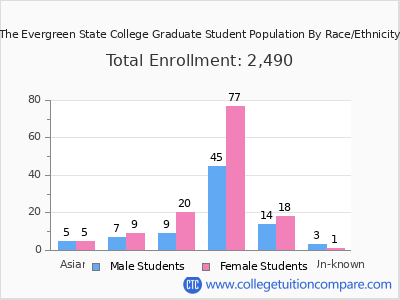 The Evergreen State College 2025 Graduate Enrollment by Gender and Race chart