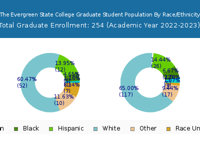The Evergreen State College 2023 Graduate Enrollment by Gender and Race chart