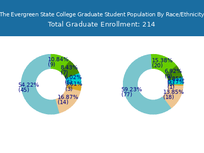 The Evergreen State College 2025 Graduate Enrollment by Gender and Race chart
