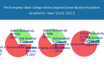 The Evergreen State College 2023 Online Student Population chart