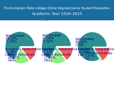The Evergreen State College 2025 Online Student Population chart