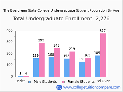 The Evergreen State College 2024 Undergraduate Enrollment by Age chart
