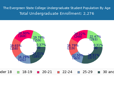 The Evergreen State College 2024 Undergraduate Enrollment Age Diversity Pie chart