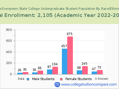 The Evergreen State College 2023 Undergraduate Enrollment by Gender and Race chart