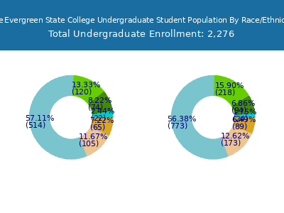 The Evergreen State College 2025 Undergraduate Enrollment by Gender and Race chart