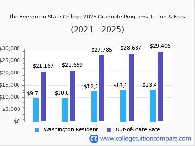 The Evergreen State College 2025 graduate tuition chart
