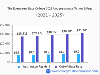The Evergreen State College 2025 undergraduate tuition chart