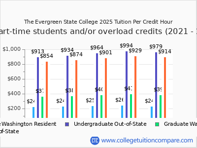 The Evergreen State College 2025 cost per credit hour chart