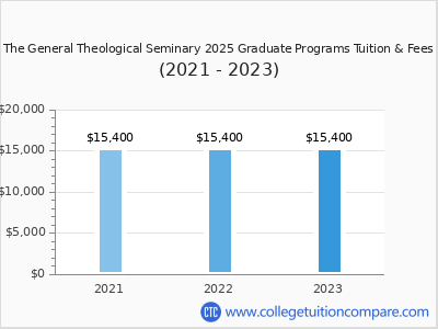 The General Theological Seminary 2023 graduate tuition chart
