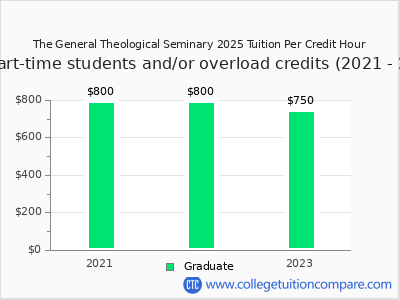 The General Theological Seminary 2023 cost per credit hour chart