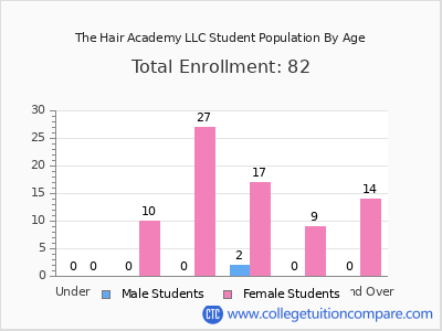The Hair Academy LLC 2024 Student Population by Age chart