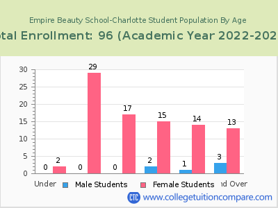 Empire Beauty School-Charlotte 2023 Student Population by Age chart