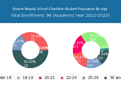 Empire Beauty School-Charlotte 2023 Student Population Age Diversity Pie chart