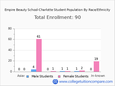 Empire Beauty School-Charlotte 2025 Student Population by Gender and Race chart