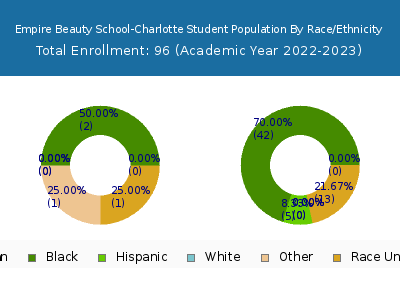 Empire Beauty School-Charlotte 2023 Student Population by Gender and Race chart