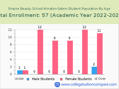 Empire Beauty School-Winston-Salem 2023 Student Population by Age chart