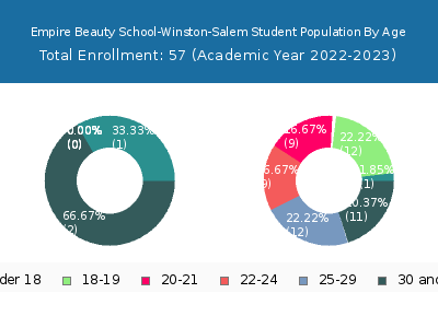 Empire Beauty School-Winston-Salem 2023 Student Population Age Diversity Pie chart