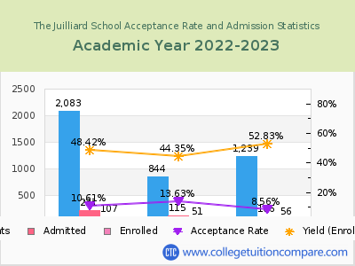 The Juilliard School 2023 Acceptance Rate By Gender chart