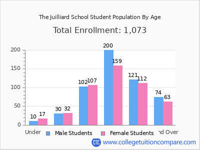 The Juilliard School 2024 Student Population by Age chart