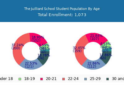 The Juilliard School 2024 Student Population Age Diversity Pie chart