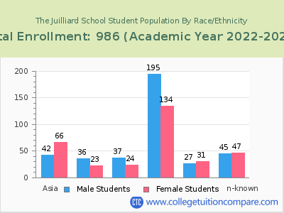 The Juilliard School 2023 Student Population by Gender and Race chart