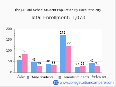 The Juilliard School 2025 Student Population by Gender and Race chart