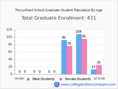 The Juilliard School 2024 Graduate Enrollment by Age chart