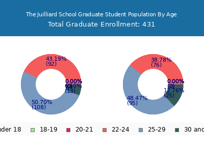 The Juilliard School 2024 Graduate Enrollment Age Diversity Pie chart